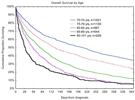 survival rate for aml|leukemia survival rate by age.